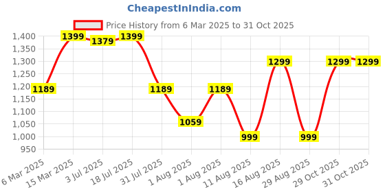 myntra.com Mitera Ethnic Motifs Poly Crepe Sungudi Saree mitera Price History Graph from 6 Mar 2025 to 31 Oct 2025