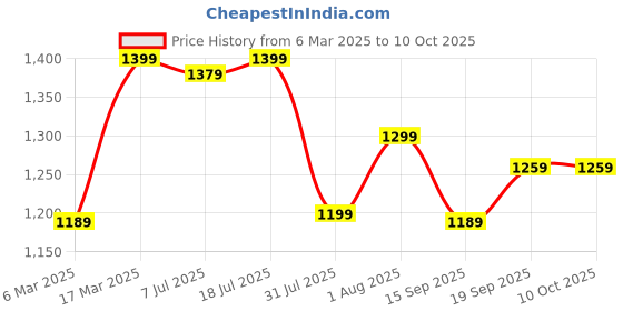 myntra.com Mitera Ethnic Motifs Poly Crepe Sungudi Saree mitera Price History Graph from 6 Mar 2025 to 9 Oct 2025