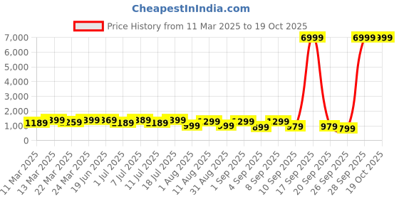 myntra.com Mitera Ethnic Motifs Poly Crepe Sungudi Saree mitera Price History Graph from 11 Mar 2025 to 18 Oct 2025