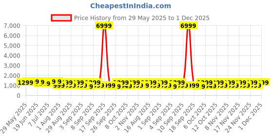 myntra.com Mitera Ethnic Motifs Poly Crepe Sungudi Saree mitera Price History Graph from 29 May 2025 to 30 Nov 2025