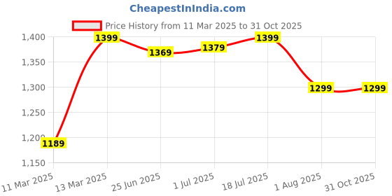 myntra.com Mitera Ethnic Motifs Poly Crepe Sungudi Saree mitera Price History Graph from 11 Mar 2025 to 31 Oct 2025