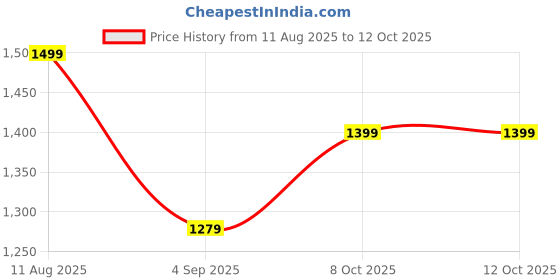 myntra.com Mitera Ethnic Motifs Poly Georgette Banarasi Saree mitera Price History Graph from 11 Aug 2025 to 11 Oct 2025