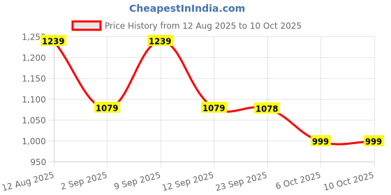 myntra.com Mitera Ethnic Motifs Poly Georgette Designer Saree mitera Price History Graph from 12 Aug 2025 to 10 Oct 2025