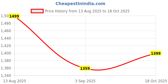 myntra.com Mitera Ethnic Motifs Poly Georgette Pochampally Saree mitera Price History Graph from 13 Aug 2025 to 18 Oct 2025
