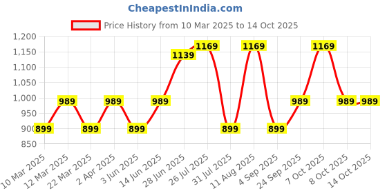 myntra.com Mitera Ethnic Motifs Poly Georgette Saree mitera Price History Graph from 10 Mar 2025 to 13 Oct 2025