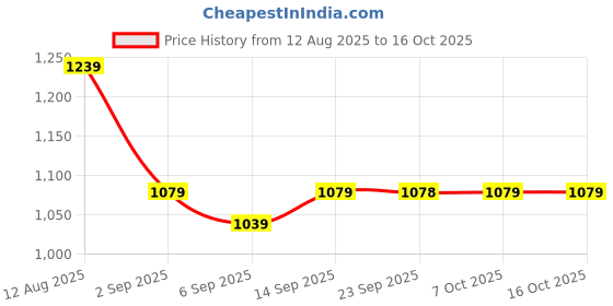 myntra.com Mitera Ethnic Motifs Poly Georgette Saree mitera Price History Graph from 12 Aug 2025 to 15 Oct 2025