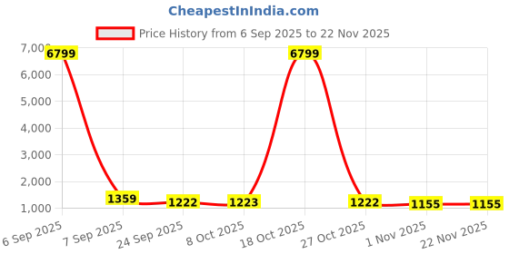myntra.com Mitera Ethnic Motifs Poly Georgette Saree mitera Price History Graph from 6 Sep 2025 to 22 Nov 2025