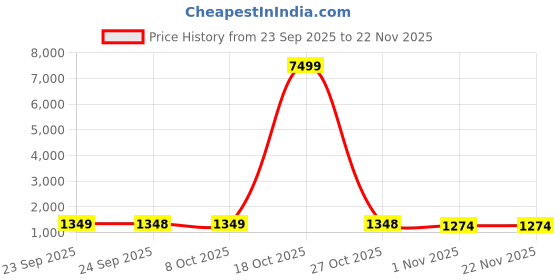 myntra.com Mitera Ethnic Motifs Poly Georgette Saree mitera Price History Graph from 23 Sep 2025 to 22 Nov 2025