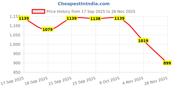 myntra.com Mitera Ethnic Motifs Poly Georgette Saree mitera Price History Graph from 17 Sep 2025 to 28 Nov 2025