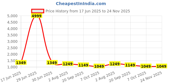 myntra.com Mitera Ethnic Motifs Print Cotton Blend Celebrity Muga Saree mitera Price History Graph from 17 Jun 2025 to 24 Nov 2025