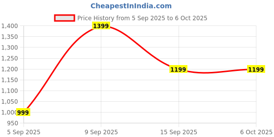 myntra.com Mitera Ethnic Motifs Print Saree with Matching Blouse mitera Price History Graph from 5 Sep 2025 to 6 Oct 2025