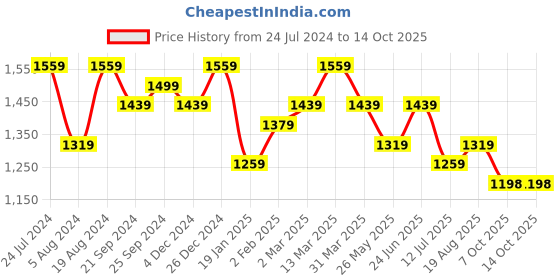 myntra.com Mitera Ethnic Motifs Printe Sarees mitera Price History Graph from 24 Jul 2024 to 14 Oct 2025