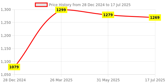 myntra.com Mitera Ethnic Motifs Printed Art Silk Dabu Saree mitera Price History Graph from 28 Dec 2024 to 17 Jul 2025