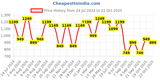 myntra.com Mitera Ethnic Motifs Printed Bagru Saree mitera Price History Graph from 24 Jul 2024 to 19 Oct 2025