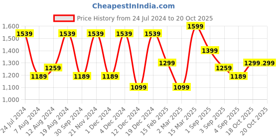 myntra.com Mitera Ethnic Motifs Printed Bagru Saree mitera Price History Graph from 24 Jul 2024 to 20 Oct 2025