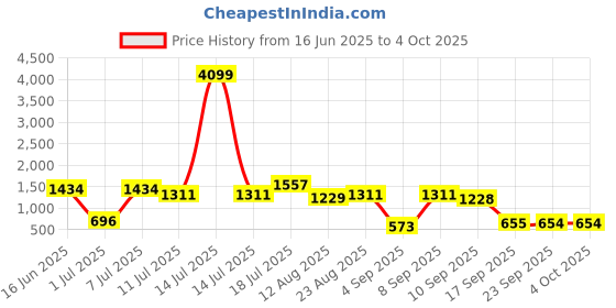 myntra.com Mitera Ethnic Motifs Printed Beads and Stones Saree mitera Price History Graph from 16 Jun 2025 to 4 Oct 2025