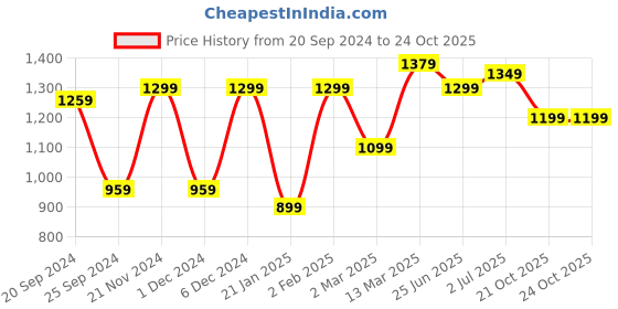 myntra.com Mitera Ethnic Motifs Printed Block Print Saree mitera Price History Graph from 20 Sep 2024 to 23 Oct 2025