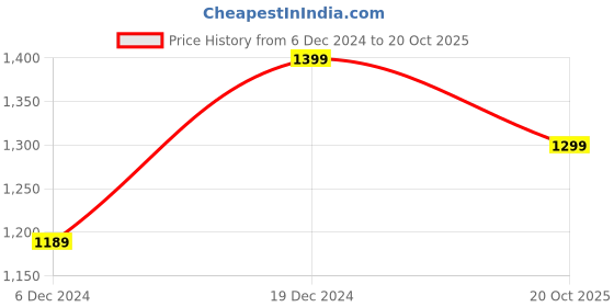 myntra.com Mitera Ethnic Motifs Printed Block Print Saree mitera Price History Graph from 6 Dec 2024 to 20 Oct 2025