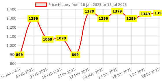 myntra.com Mitera Ethnic Motifs Printed Block Print Saree mitera Price History Graph from 18 Jan 2025 to 1 Jul 2025
