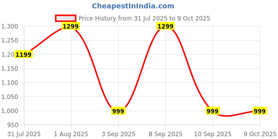 myntra.com Mitera Ethnic Motifs Printed Chanderi Saree mitera Price History Graph from 31 Jul 2025 to 9 Oct 2025