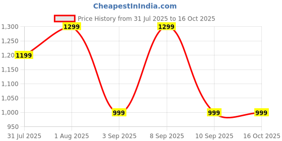myntra.com Mitera Ethnic Motifs Printed Chanderi Saree mitera Price History Graph from 31 Jul 2025 to 15 Oct 2025