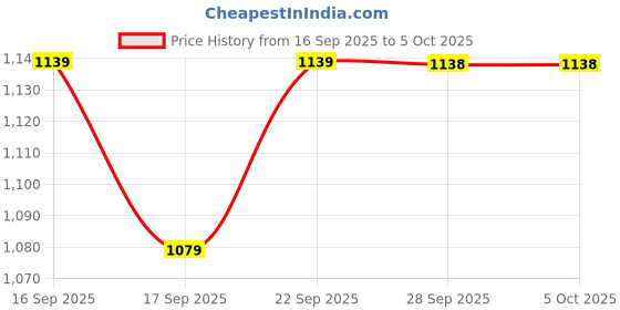 myntra.com Mitera Ethnic Motifs Printed Chanderi Saree mitera Price History Graph from 16 Sep 2025 to 4 Oct 2025