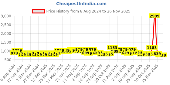 myntra.com Mitera Ethnic Motifs Printed Cotton Blend Kalamkari Saree mitera Price History Graph from 8 Aug 2024 to 25 Nov 2025