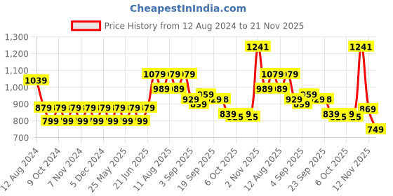 myntra.com Mitera Ethnic Motifs Printed Cotton Blend Kalamkari Saree mitera Price History Graph from 12 Aug 2024 to 21 Nov 2025