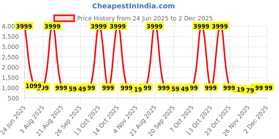 myntra.com Mitera Ethnic Motifs Printed Designer Chanderi Saree mitera Price History Graph from 24 Jun 2025 to 1 Dec 2025