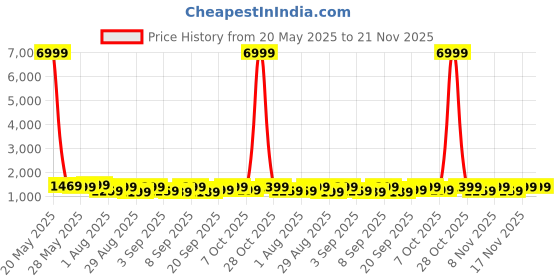 myntra.com Mitera Ethnic Motifs Printed Designer Ikat Saree mitera Price History Graph from 20 May 2025 to 21 Nov 2025