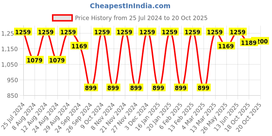 myntra.com Mitera Ethnic Motifs Printed Embellished Saree mitera Price History Graph from 25 Jul 2024 to 18 Oct 2025