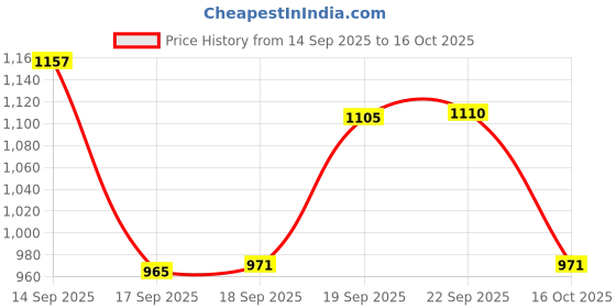 myntra.com Mitera Ethnic Motifs Printed Gotta Patti Pure Georgette Saree mitera Price History Graph from 14 Sep 2025 to 16 Oct 2025