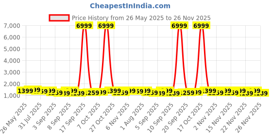 myntra.com Mitera Ethnic Motifs Printed Ikat Saree mitera Price History Graph from 26 May 2025 to 26 Nov 2025