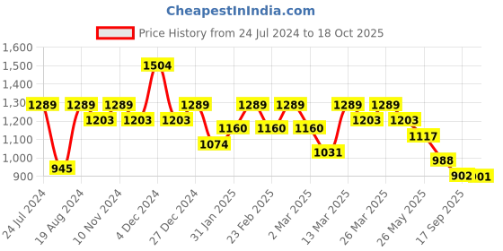 myntra.com Mitera Ethnic Motifs Printed Jacquard Zari Art Silk Saree mitera Price History Graph from 24 Jul 2024 to 18 Oct 2025