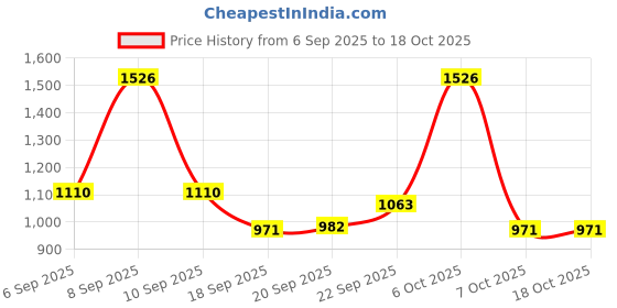 myntra.com Mitera Ethnic Motifs Printed Kota Saree mitera Price History Graph from 6 Sep 2025 to 18 Oct 2025