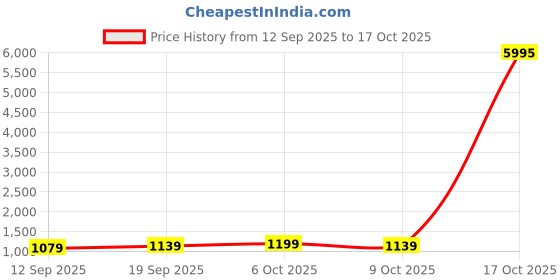 myntra.com Mitera Ethnic Motifs Printed Kutchi Work Saree With Unstitched Blouse mitera Price History Graph from 12 Sep 2025 to 17 Oct 2025