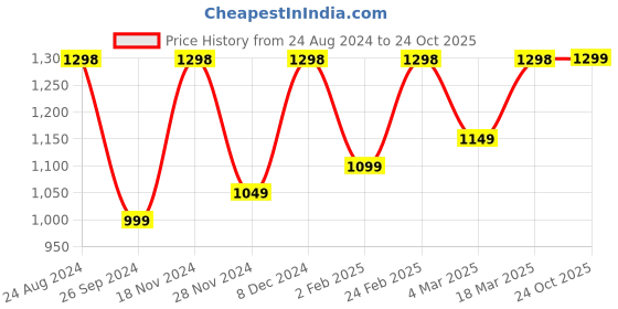 myntra.com Mitera Ethnic Motifs Printed Maheshwari Saree mitera Price History Graph from 24 Aug 2024 to 24 Oct 2025