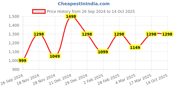 myntra.com Mitera Ethnic Motifs Printed Maheshwari Saree mitera Price History Graph from 26 Sep 2024 to 14 Oct 2025