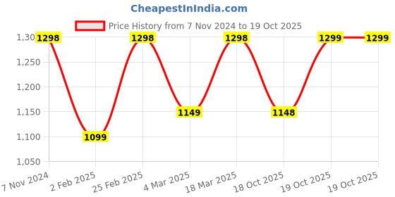 myntra.com Mitera Ethnic Motifs Printed Maheshwari Saree mitera Price History Graph from 7 Nov 2024 to 19 Oct 2025