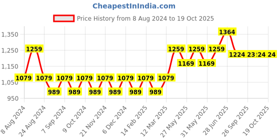 myntra.com Mitera Ethnic Motifs Printed Mirror Work Organza Saree mitera Price History Graph from 8 Aug 2024 to 18 Oct 2025