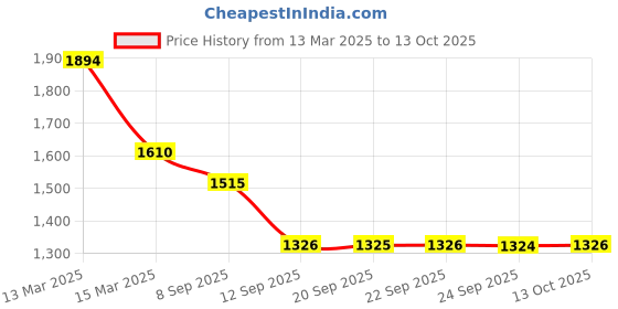 myntra.com Mitera Ethnic Motifs Printed Mirror Work Pure Chiffon Saree mitera Price History Graph from 13 Mar 2025 to 13 Oct 2025