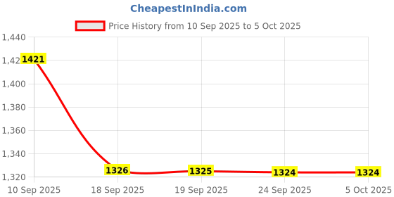 myntra.com Mitera Ethnic Motifs Printed Mirror Work Pure Chiffon Saree With Blouse mitera Price History Graph from 10 Sep 2025 to 4 Oct 2025
