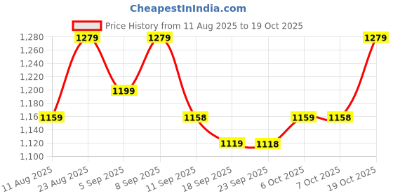 myntra.com Mitera Ethnic Motifs Printed Pure Chiffon Saree With Blouse Piece mitera Price History Graph from 11 Aug 2025 to 18 Oct 2025