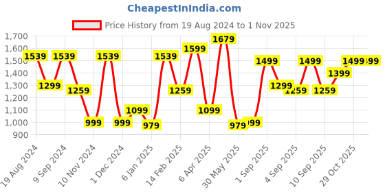 myntra.com Mitera Ethnic Motifs Printed Pure Crepe Bagru Saree mitera Price History Graph from 19 Aug 2024 to 31 Oct 2025