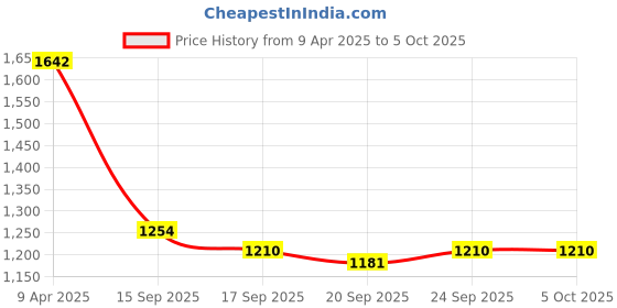 myntra.com Mitera Ethnic Motifs Printed Pure Crepe Saree mitera Price History Graph from 9 Apr 2025 to 4 Oct 2025