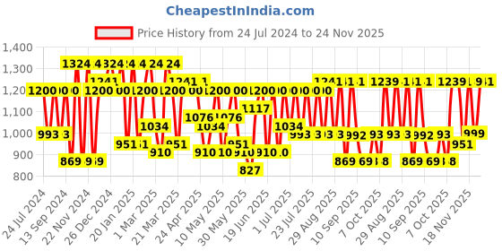 myntra.com Mitera Ethnic Motifs Printed Pure Georgette Saree mitera Price History Graph from 24 Jul 2024 to 24 Nov 2025