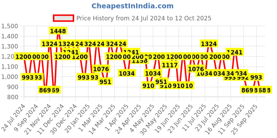 myntra.com Mitera Ethnic Motifs Printed Pure Georgette Saree mitera Price History Graph from 24 Jul 2024 to 12 Oct 2025