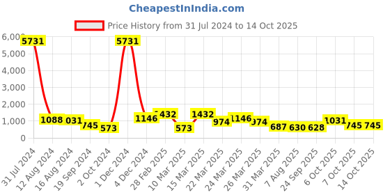 myntra.com Mitera Ethnic Motifs Printed Pure Georgette Saree mitera Price History Graph from 31 Jul 2024 to 14 Oct 2025