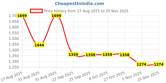 myntra.com Mitera Ethnic Motifs Printed Pure Silk Banarasi Saree mitera Price History Graph from 27 Aug 2025 to 24 Nov 2025