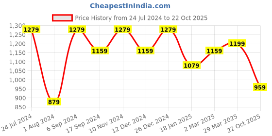 myntra.com Mitera Ethnic Motifs Printed Pure Silk Saree mitera Price History Graph from 24 Jul 2024 to 22 Oct 2025